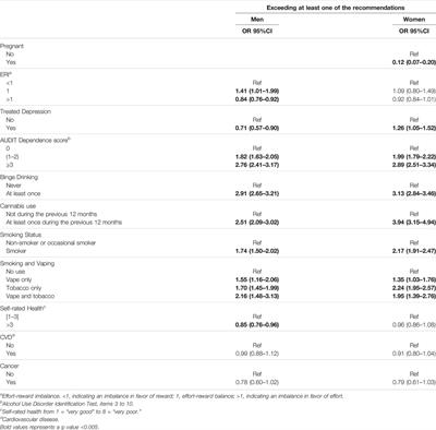 Proportion of At-Risk Alcohol Consumers According to the New French Guidelines: Cross-Sectional Weighted Analyses From the CONSTANCES Cohort